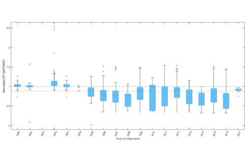 A visualisation of statistical analysis from Sonomatic's Pipeline Inspection