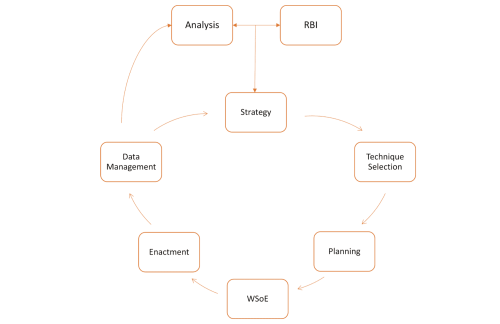 A flowchart of Sonomatic's pipework inspection planning processes